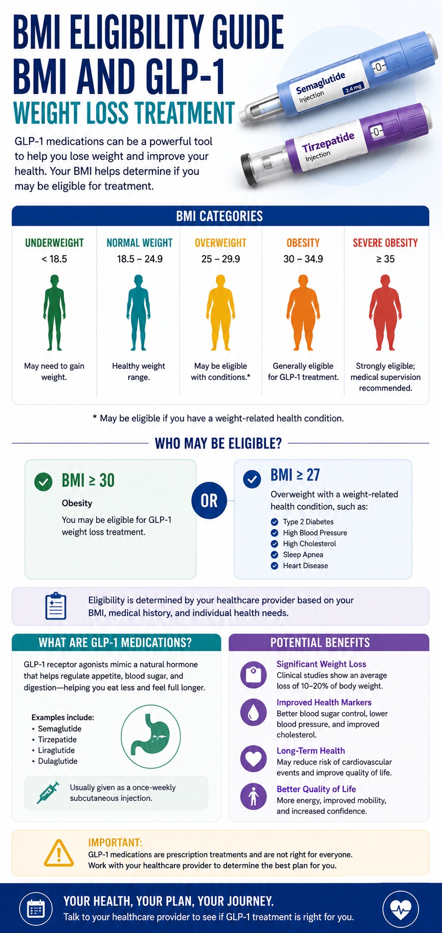 BMI and GLP-1 Weight Loss Treatment