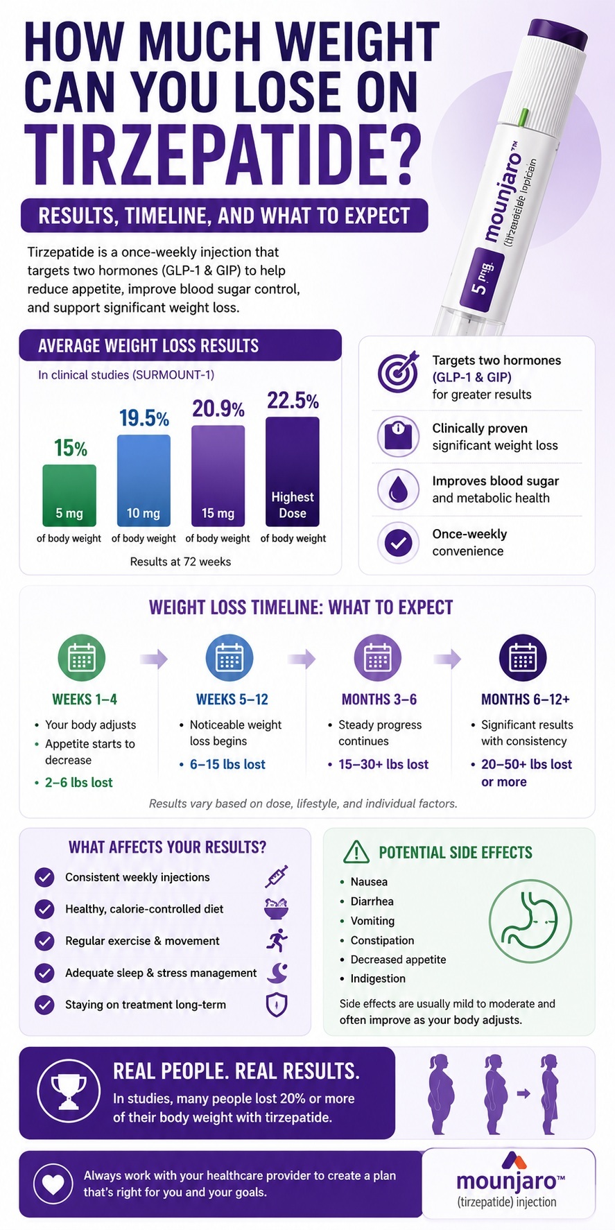 How Much Weight Can You Lose on Tirzepatide?