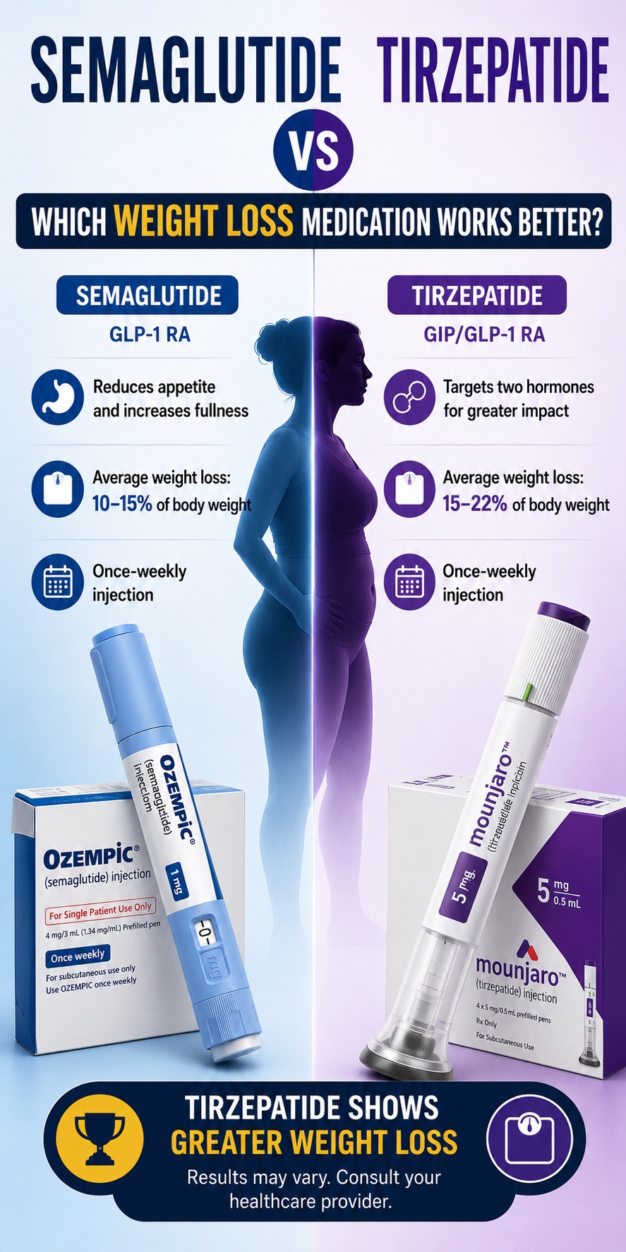 Semaglutide vs Tirzepatide: Which Weight Loss Medication Works Better?
